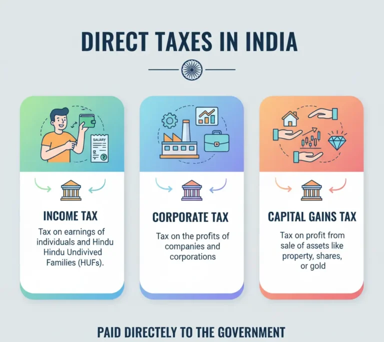 Direct taxes in India explained: Income tax, Corporate tax, Capital gains tax, and more